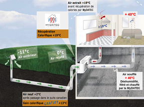 operation of Mydatec with a Canadian air well.