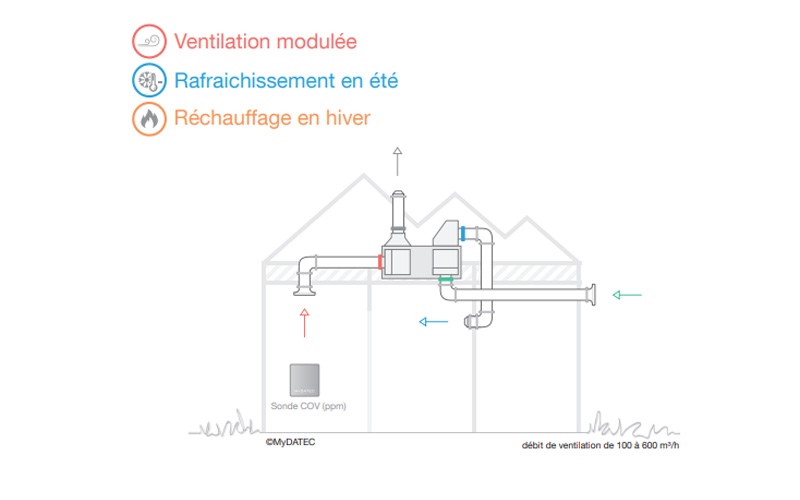 Comment installer son réseau de vmc double flux - nos conseils