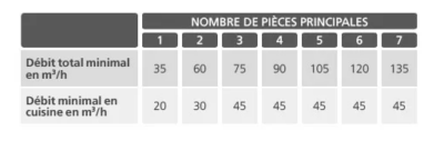 Réglementation VMC Tableau