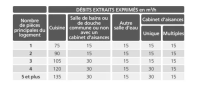 Réglementation VMC Tableau